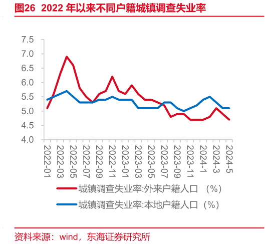 想问下各位网友2022 年以来不同户籍城镇调查失业率