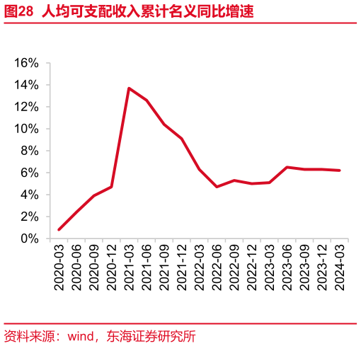 谁能回答人均可支配收入累计名义同比增速