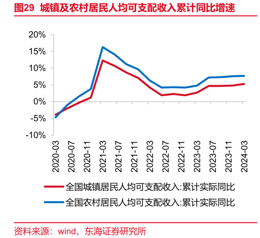 各位网友请教一下城镇及农村居民人均可支配收入累计同比增速