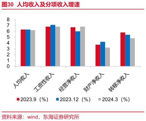 咨询大家人均收入及分项收入增速