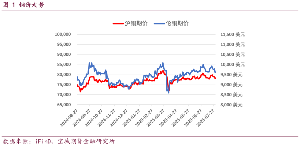 如何解释铜价走势