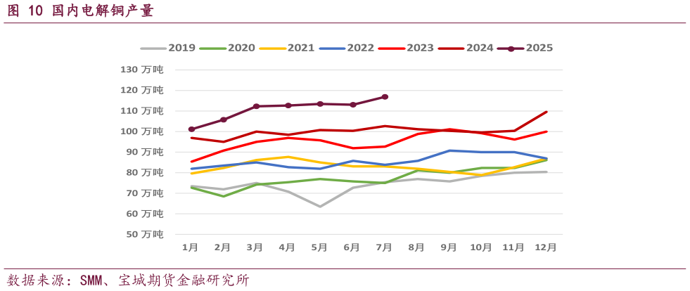 谁知道国内电解铜产量