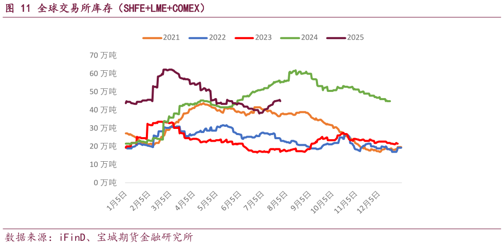 如何了解全球交易所库存（SHFELMECOMEX）