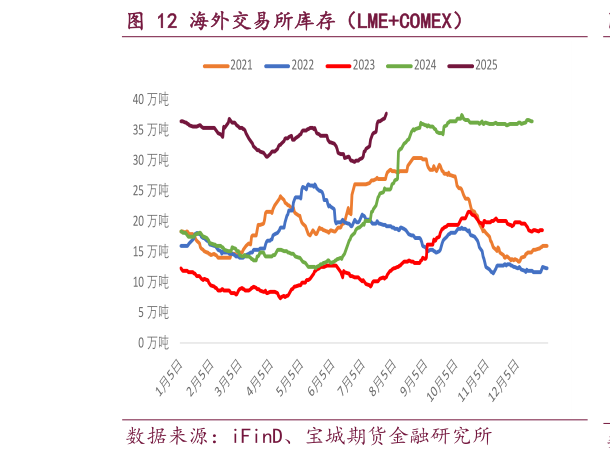 如何解释海外交易所库存（LMECOMEX）
