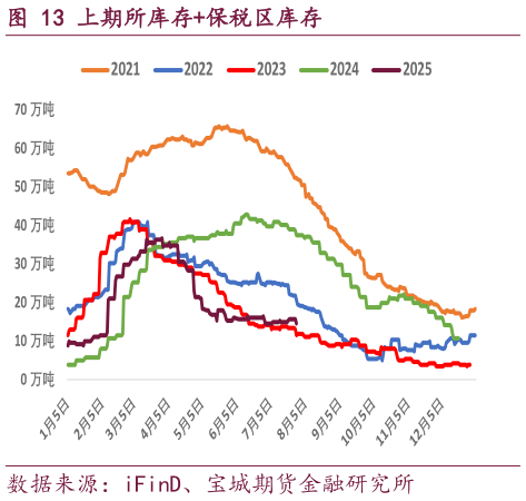 我想了解一下上期所库存保税区库存