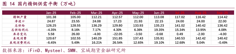 想关注一下国内精铜供需平衡（万吨）