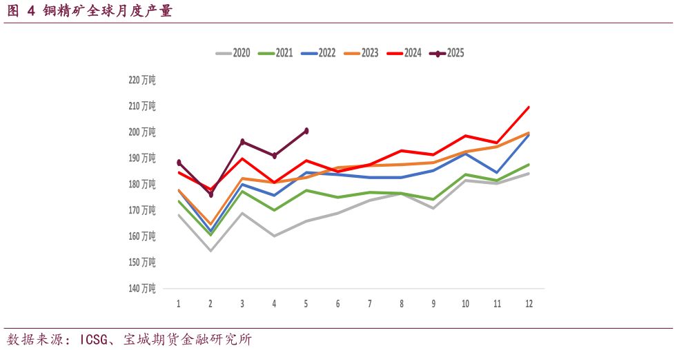 各位网友请教一下铜精矿全球月度产量