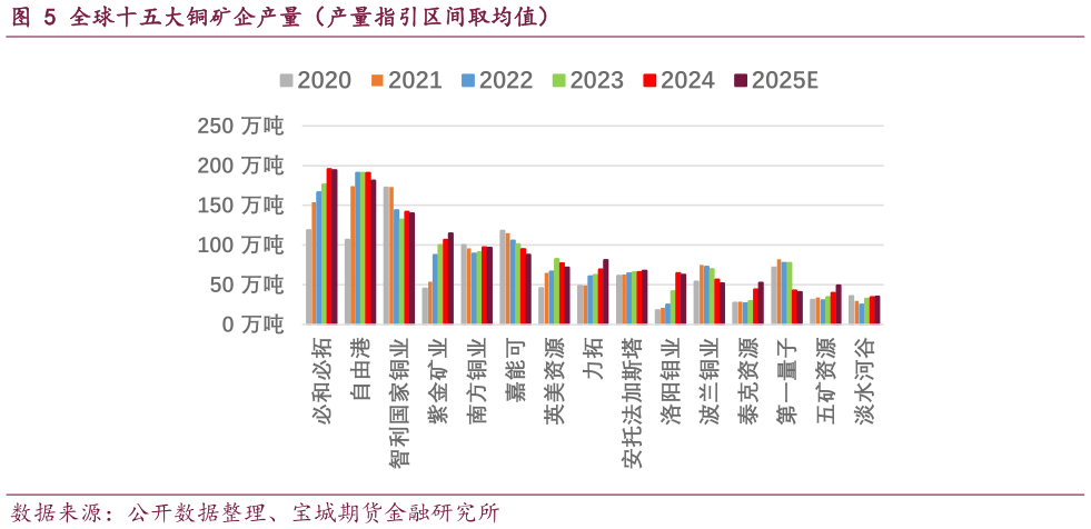咨询下各位全球十五大铜矿企产量（产量指引区间取均值）
