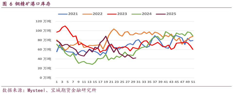 谁知道铜精矿港口库存