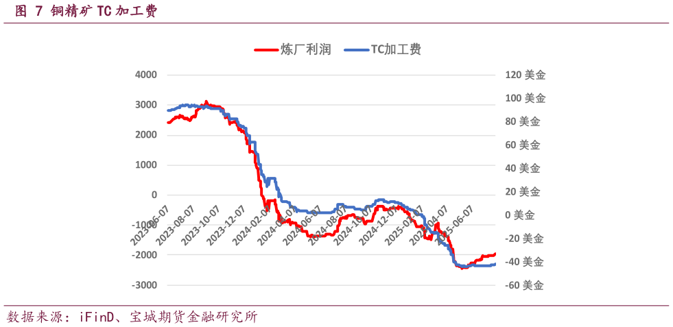 谁知道铜精矿 TC 加工费