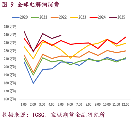 想关注一下全球电解铜消费