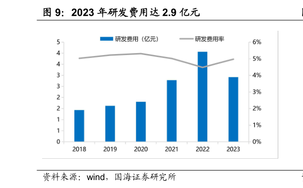 如何才能2023 年研发费用达 2.9 亿元?