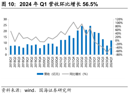 各位网友请教一下2024 年 Q1 营收环比增长 56.5%?