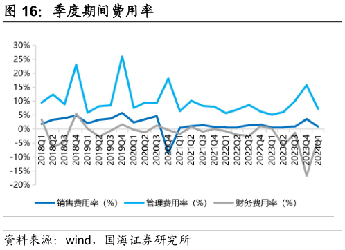 如何解释季度期间费用率?