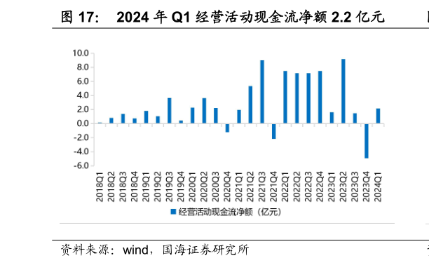 我想了解一下2024 年 Q1 经营活动现金流净额 2.2 亿元?