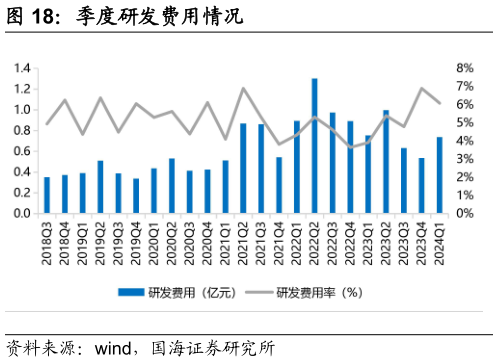 如何了解季度研发费用情况?