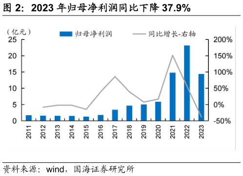 谁能回答2023 年归母净利润同比下降 37.9%?