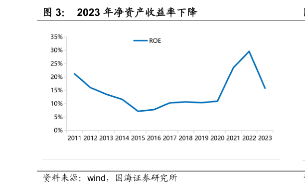 一起讨论下2023 年净资产收益率下降?