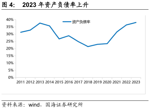 如何看待2023 年资产负债率上升?