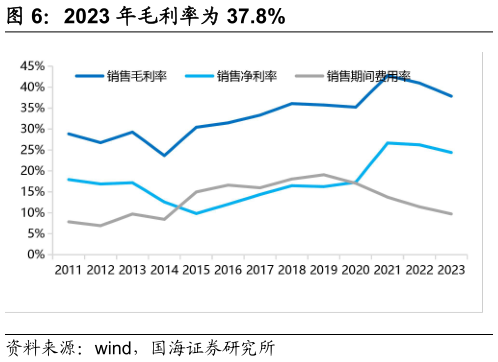 各位网友请教一下2023 年毛利率为 37.8%?