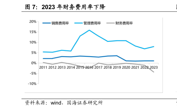 如何看待2023 年财务费用率下降?