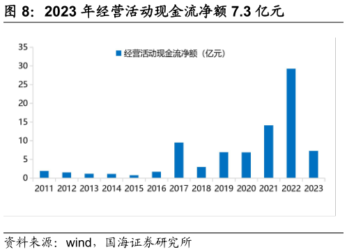 谁能回答2023 年经营活动现金流净额 7.3 亿元?