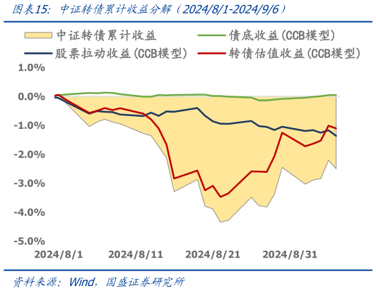 各位网友请教一下中证转债累计收益分解（202481-202496）