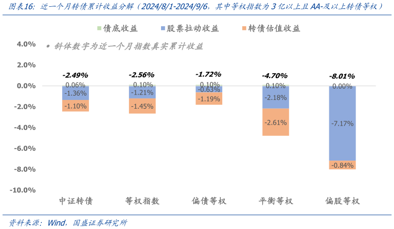 谁知道近一个月转债累计收益分解（202481-202496，其中等权指数为3亿以上且AA-及以上转债等权）