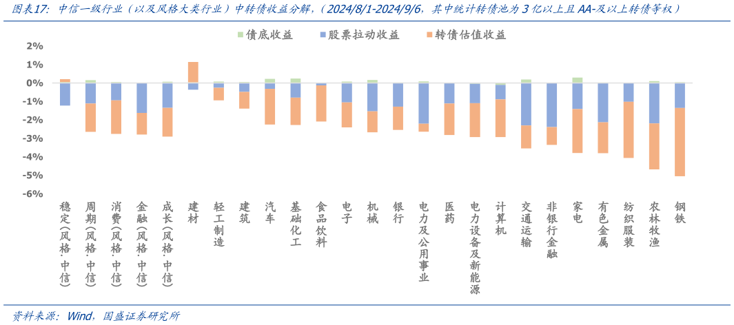 我想了解一下中信一级行业（以及风格大类行业）中转债收益分解，（202481-202496，其中统计转债池为3亿以上且AA-及以上转债等权）