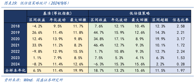 一起讨论下低估值策略统计（202496）