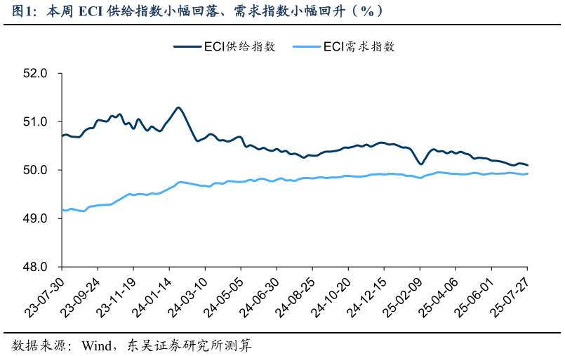 谁能回答本周 ECI 供给指数小幅回落、需求指数小幅回升（%）