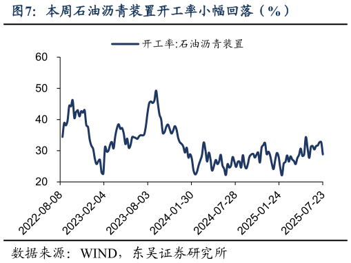 如何解释本周石油沥青装置开工率小幅回落（%）