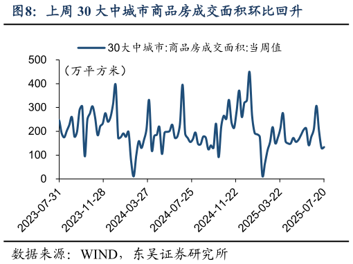我想了解一下上周 30 大中城市商品房成交面积环比回升