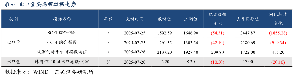 想问下各位网友出口重要高频数据走势