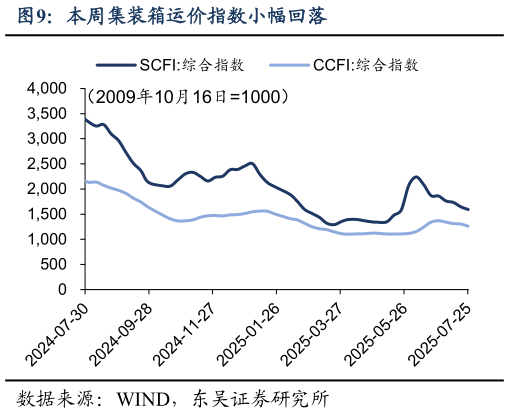 我想了解一下本周集装箱运价指数小幅回落