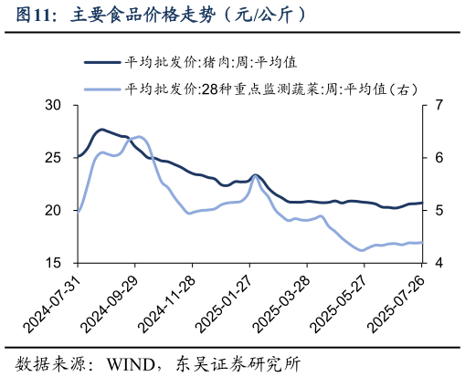 谁能回答主要食品价格走势（元公斤）