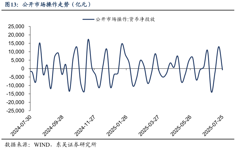 如何才能公开市场操作走势（亿元）