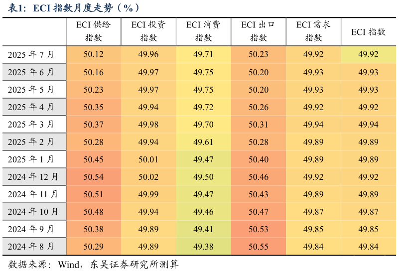 如何了解ECI 指数月度走势（%）