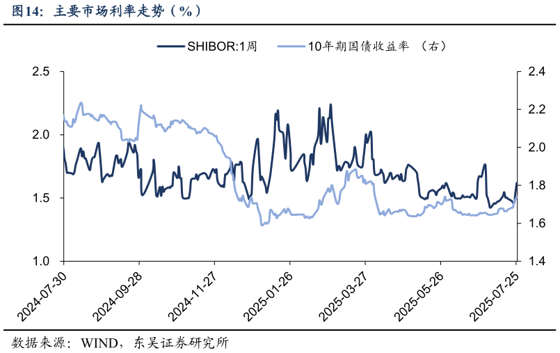 想关注一下主要市场利率走势（%）