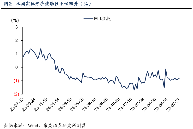 谁能回答本周实体经济流动性小幅回升（%）