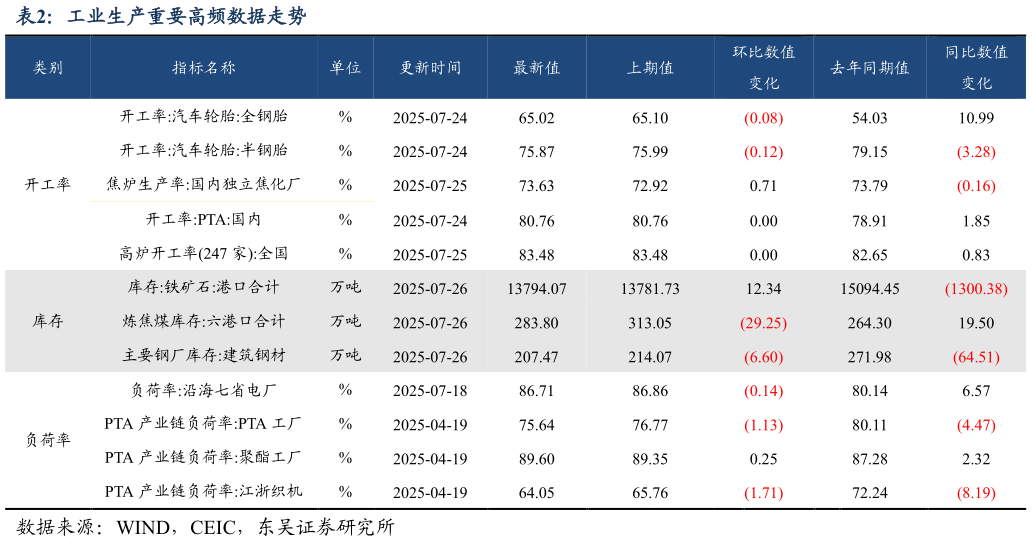 咨询大家工业生产重要高频数据走势