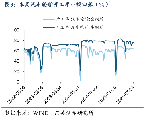 谁知道本周汽车轮胎开工率小幅回落（%）