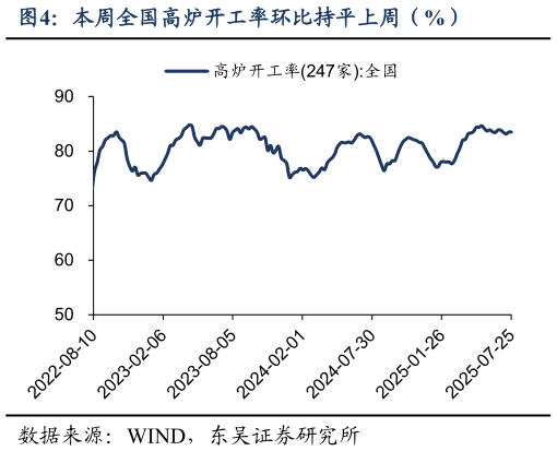 如何看待本周全国高炉开工率环比持平上周（%）