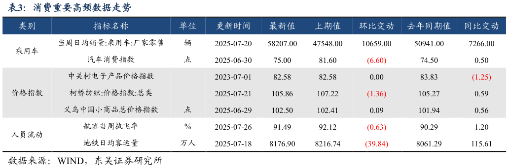 如何了解消费重要高频数据走势