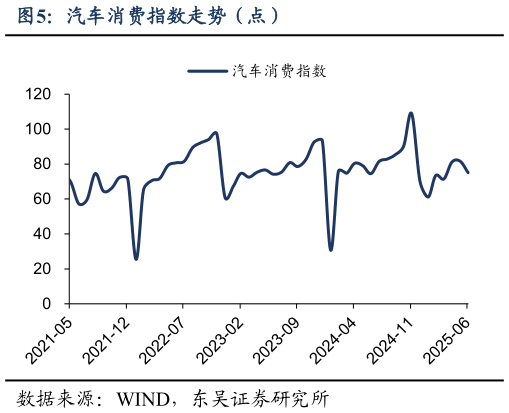 谁知道汽车消费指数走势（点）