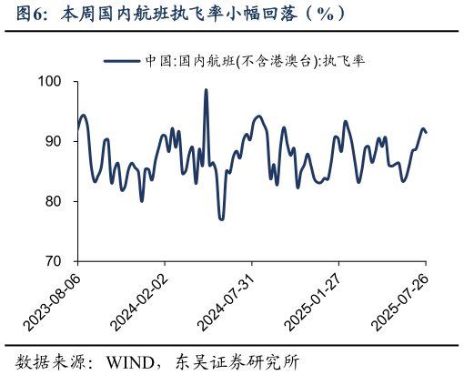 如何看待本周国内航班执飞率小幅回落（%）