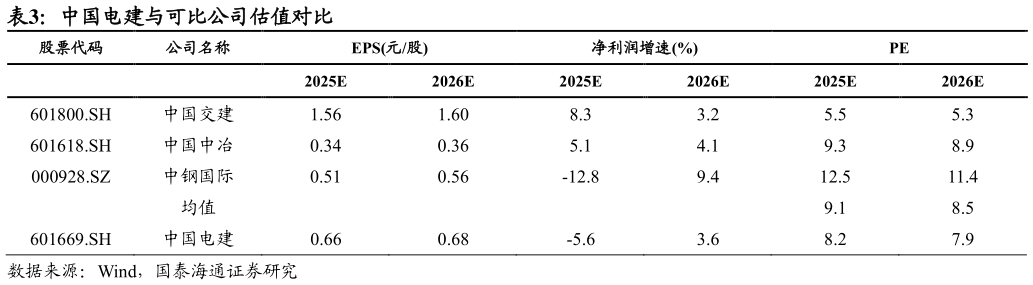 如何解释中国电建与可比公司估值对比?