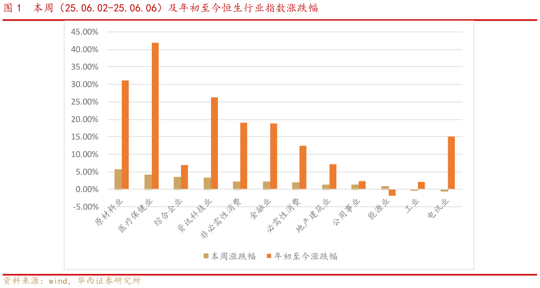 想问下各位网友本周（25.06.02-25.06.06）及年初至今恒生行业指数涨跌幅