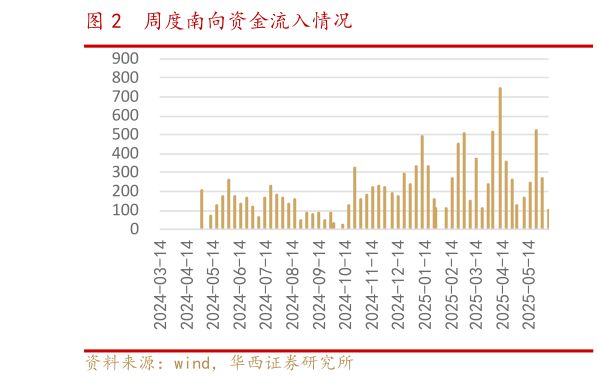 各位网友请教一下周度南向资金流入情况