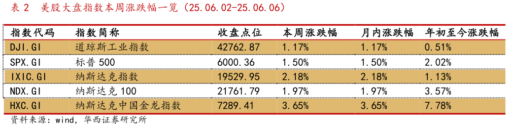 如何看待美股大盘指数本周涨跌幅一览（25.06.02-25.06.06）
